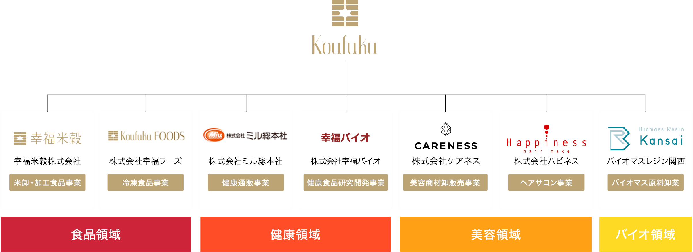 プラットフォーム化した事業展開