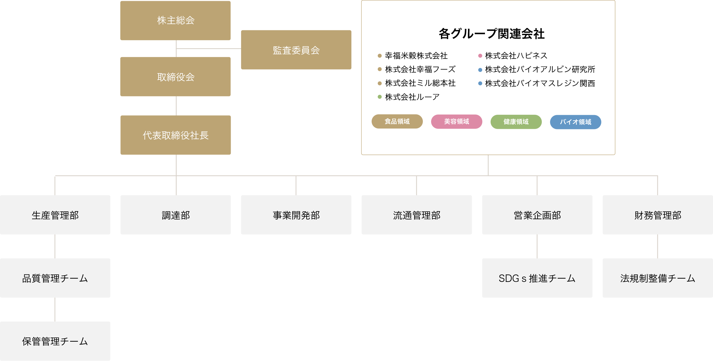 組織図